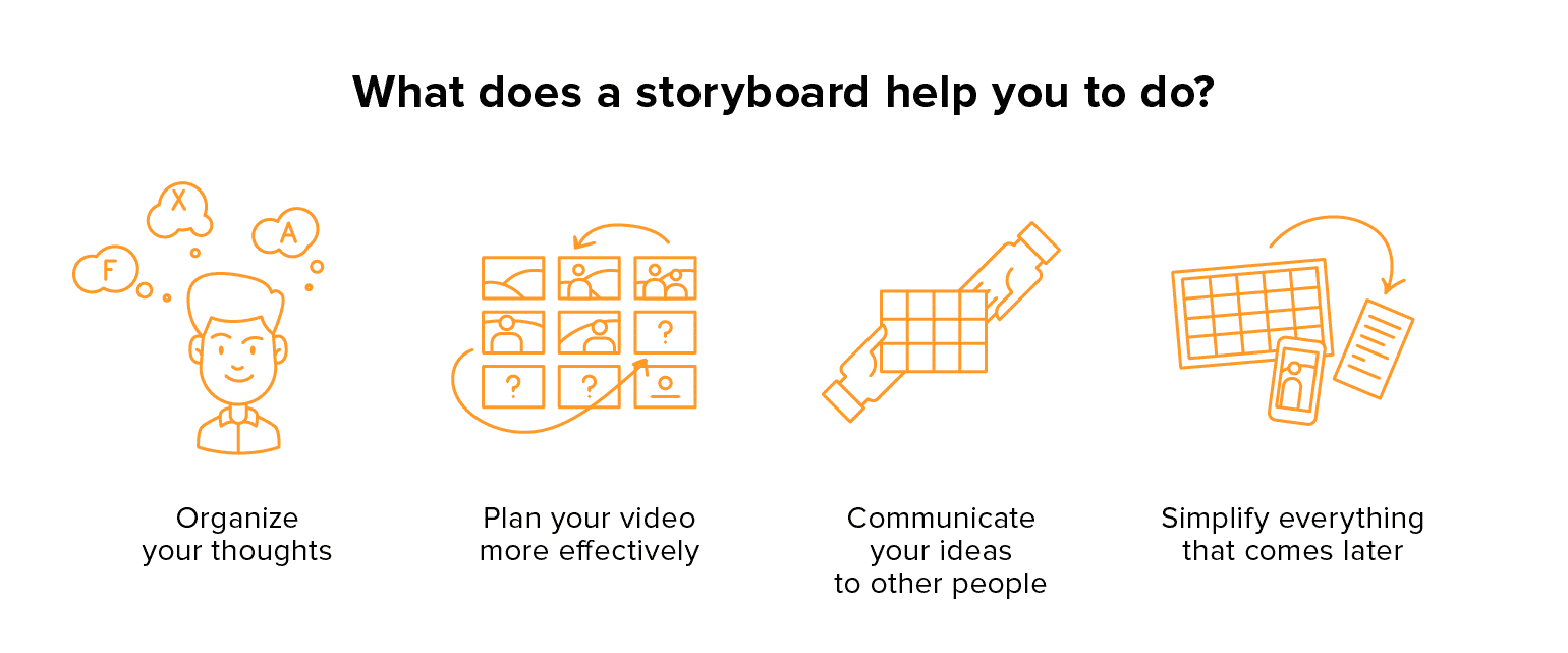 What does a storyboard help you to do?