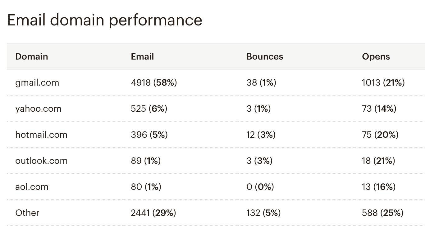 Email domain preferences_mailchimp report