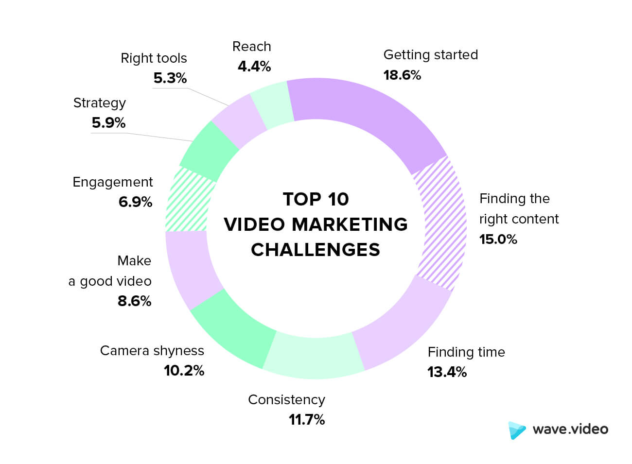 Top video marketing challenges