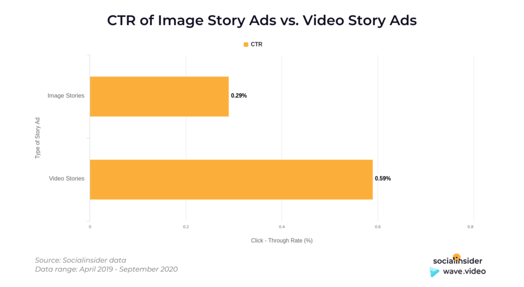 Instagram Story Video - CTR story ads