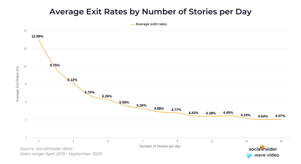 Instagram Story Video - exit rate no of stories