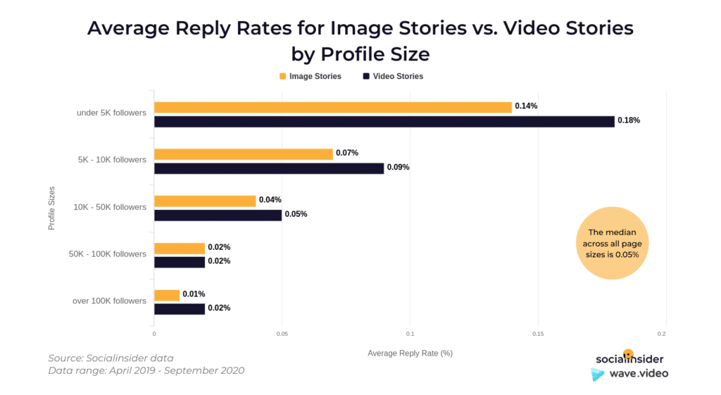 Instagram Story Video - reply rates for stories