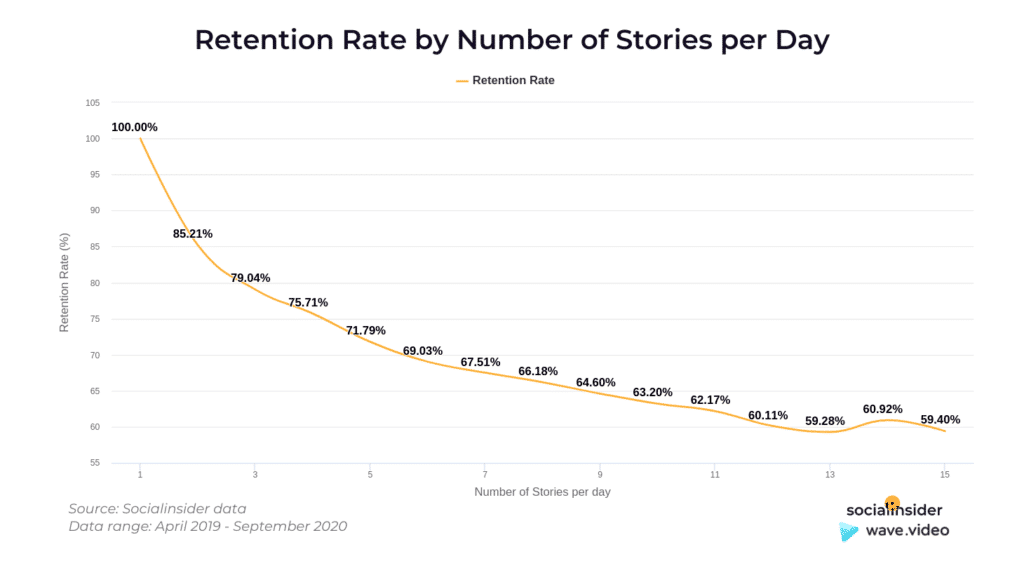 Instagram Story Video - retention rate no of stories