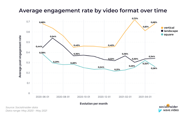 Avg engagement rate by video format over time - Wave.video SocialInsider