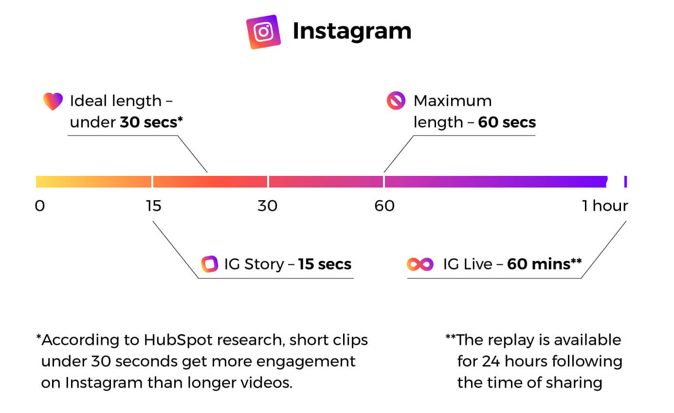 Instagram video length