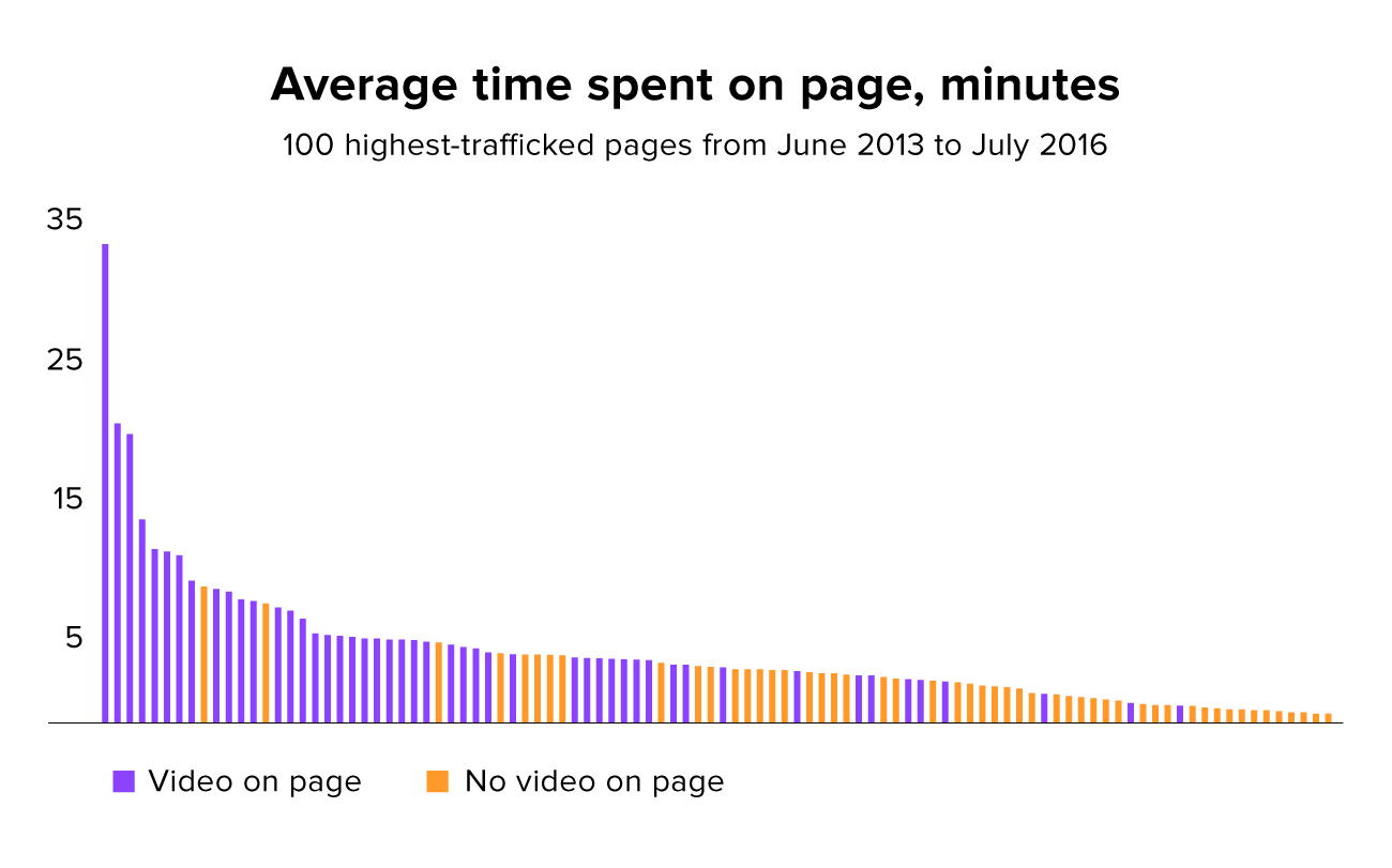 Video marketing ideas: time spent on page