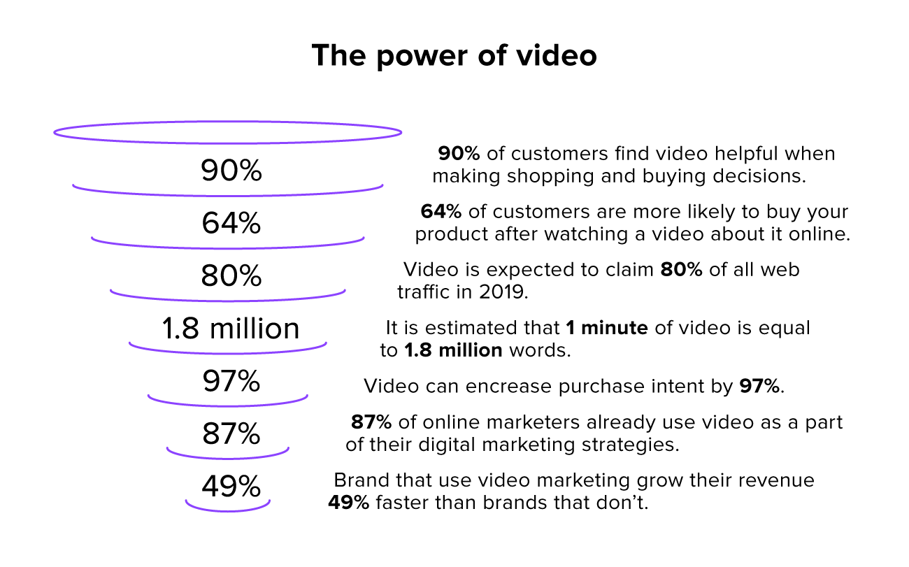 Video marketing ideas: why