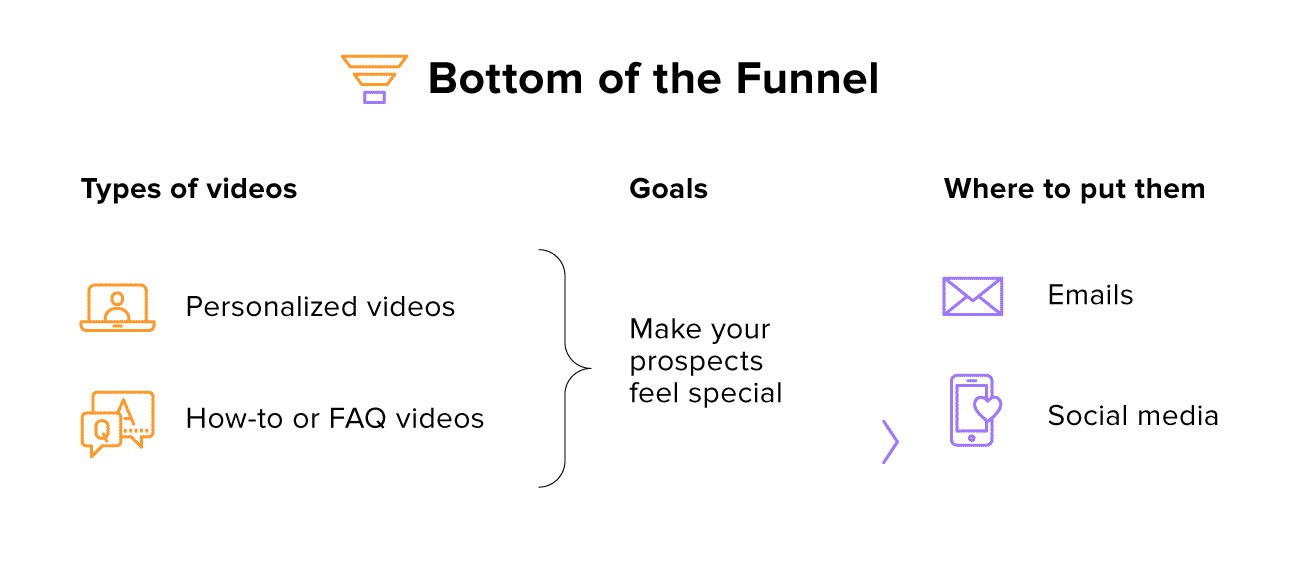 Video marketing ideas: bottom of the funnel