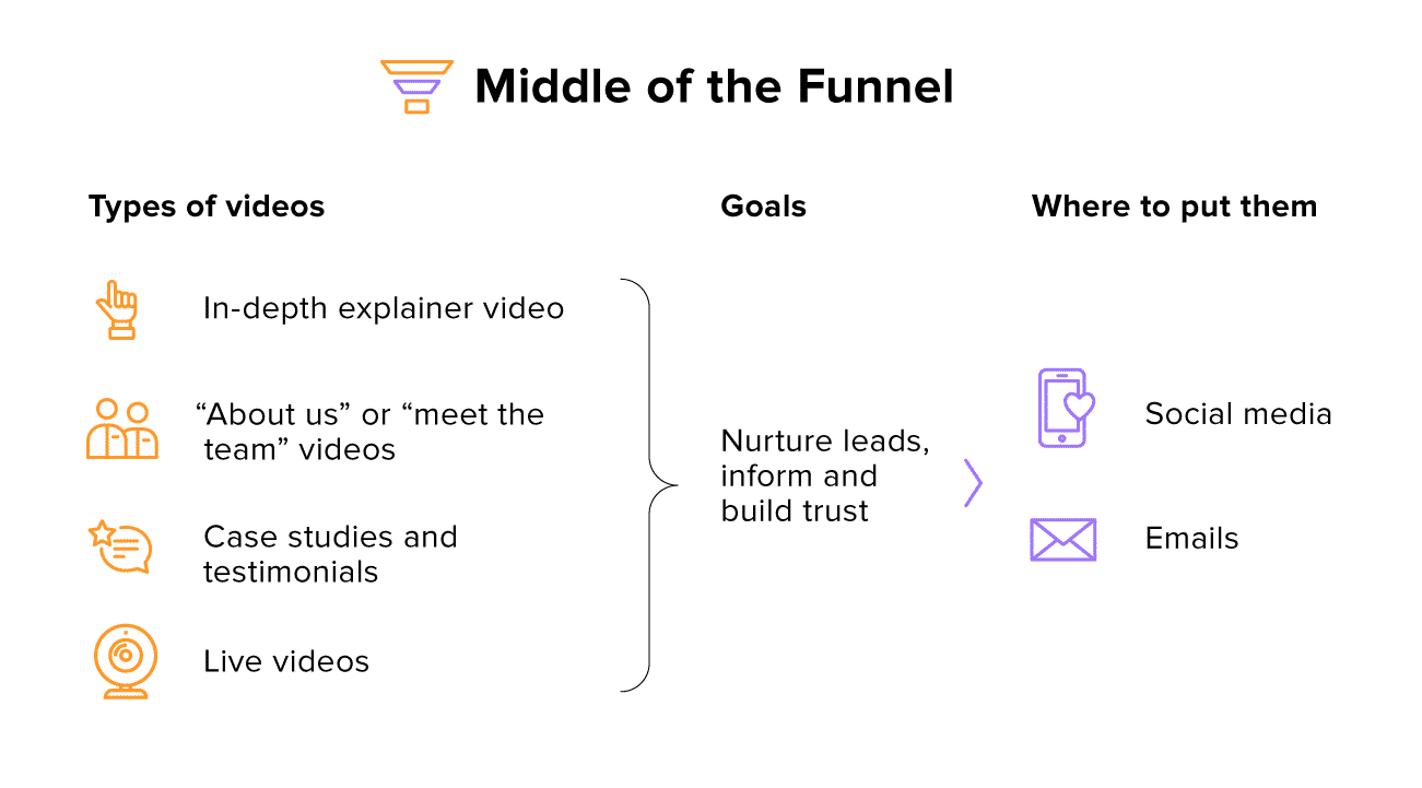 Video marketing ideas: middle of the funnel