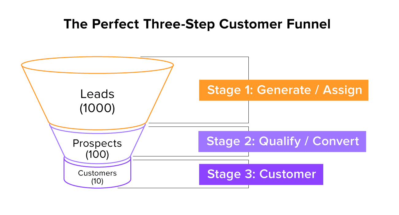 Video marketing ideas: steps of the funnel