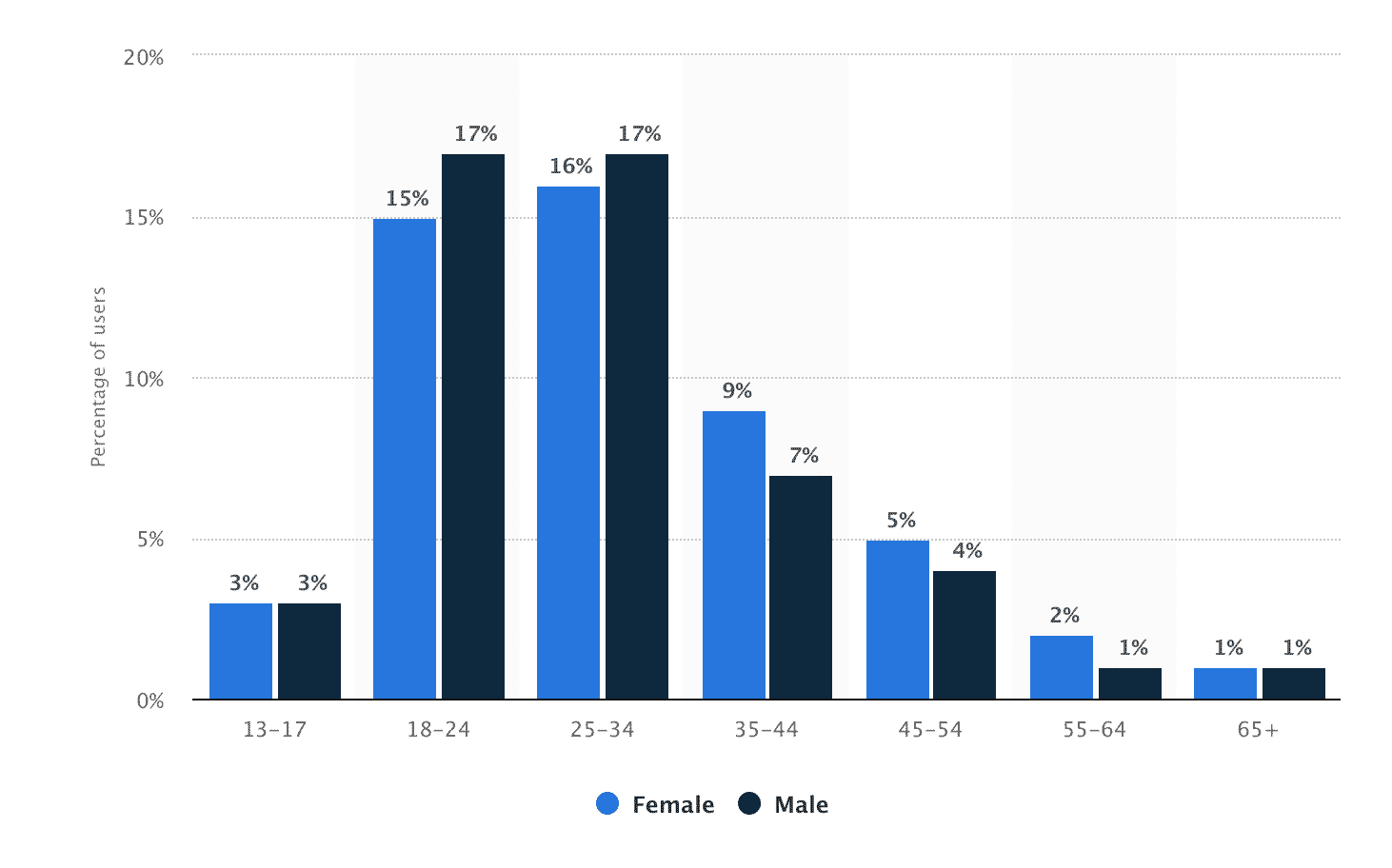 Instagram users Statista