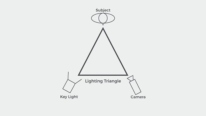 Lighting triangle for professional videos