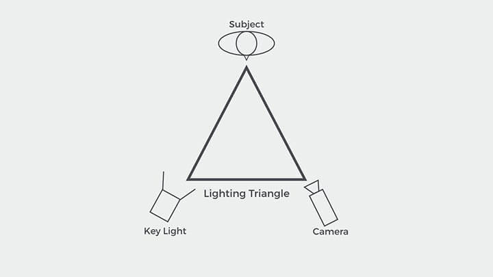 Basic Concepts of Light Shaping Tools — The Photo Video Guy