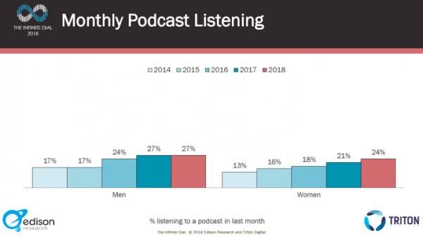 Monthly podcast listening