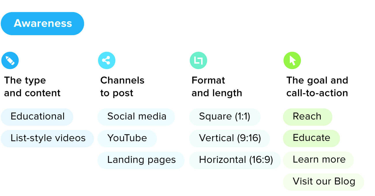 Awareness stage of the customer journey video content