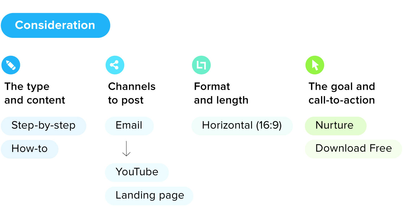 Video content for the consideration stage