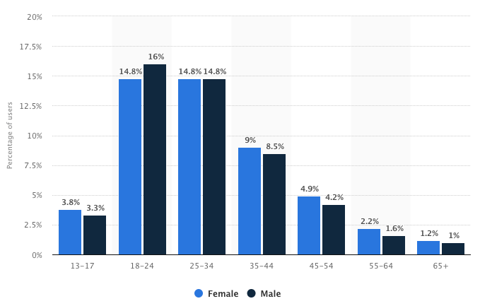 Distribution of Instagram Users Worldwide