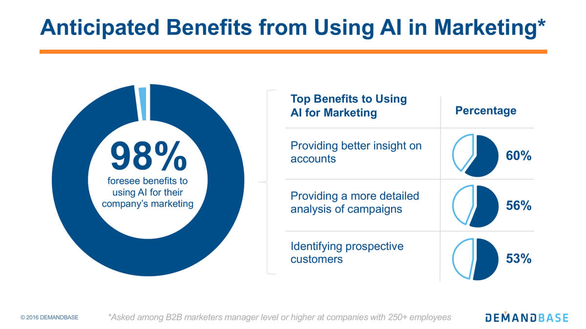 Artificial Intelligence in Marketing