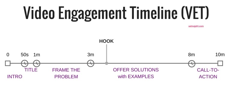 Video Engagement Timeline (VET)