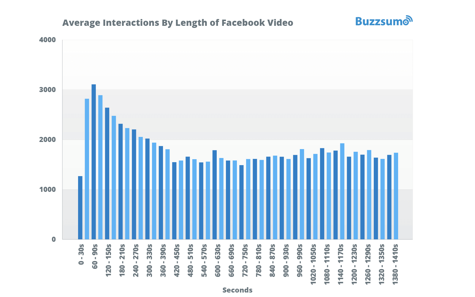 Facebook video ad: stats from BuzzSumo