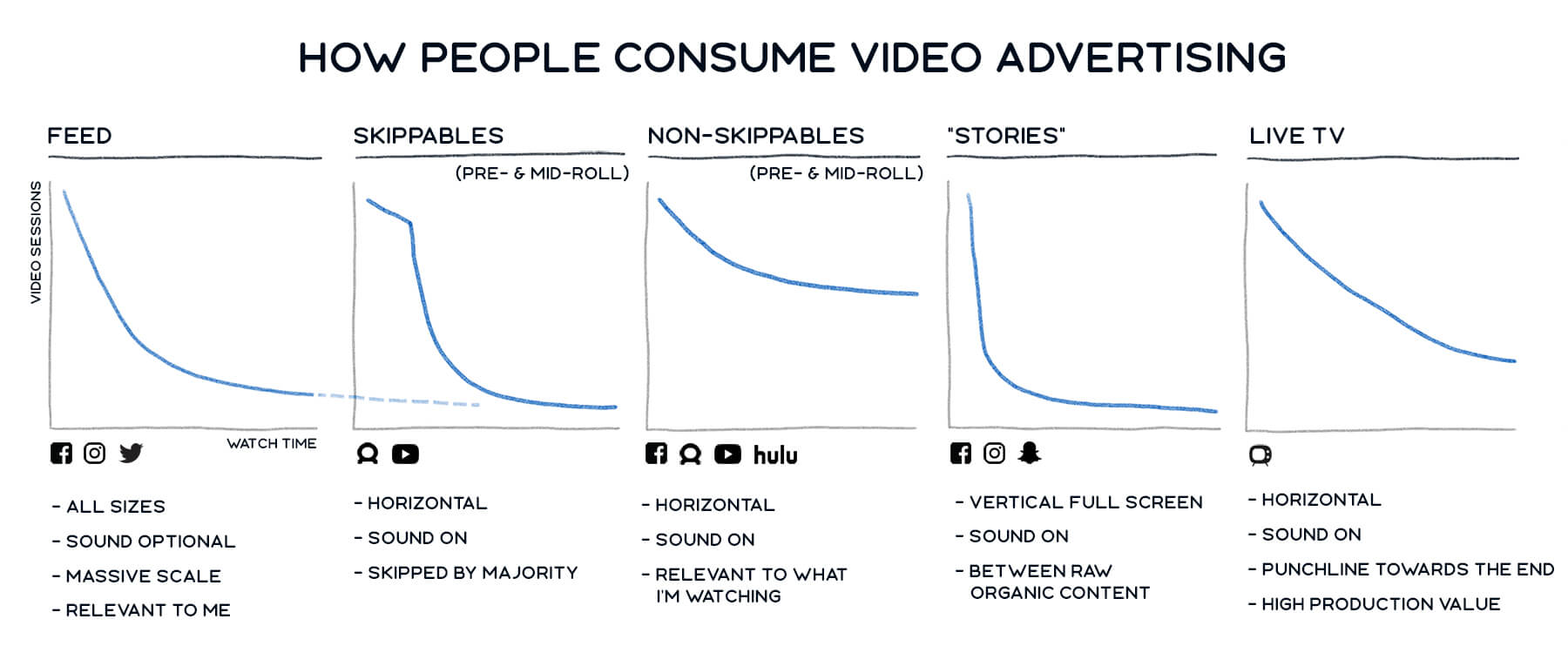 How people consume video ads