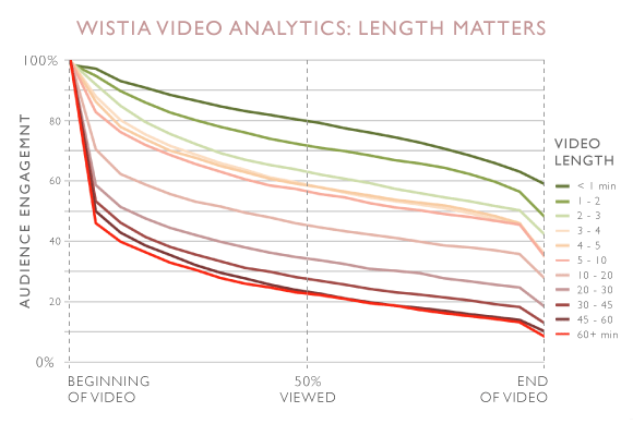 Video Length
