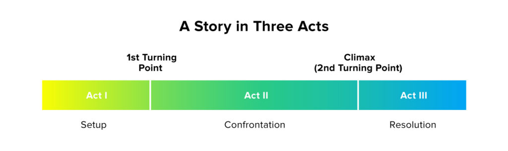 3-act storytelling structure