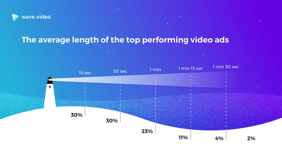 Video length