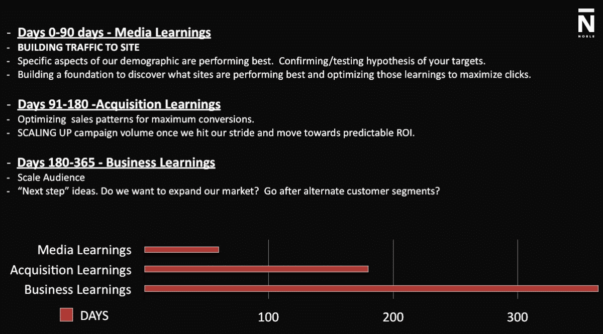 Desarrollar una estrategia de marketing digital para startups chart