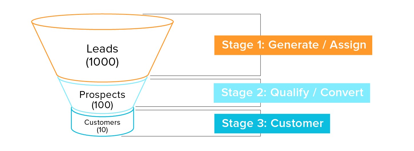 Steps of the sales funnel