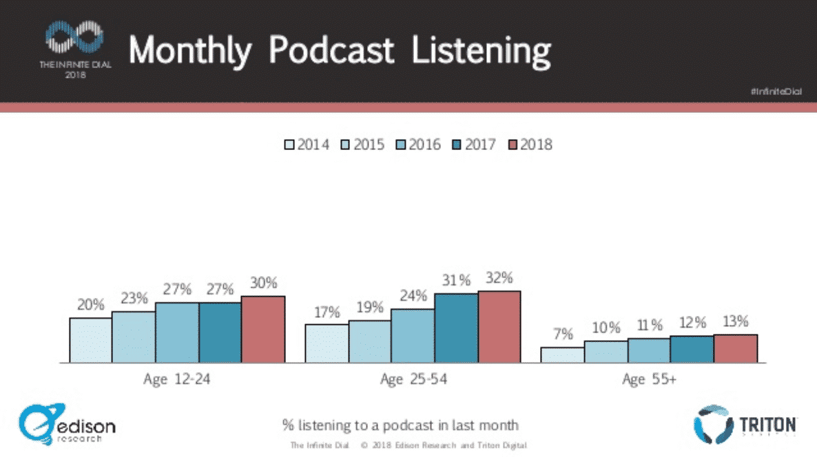 Monthly podcast listening