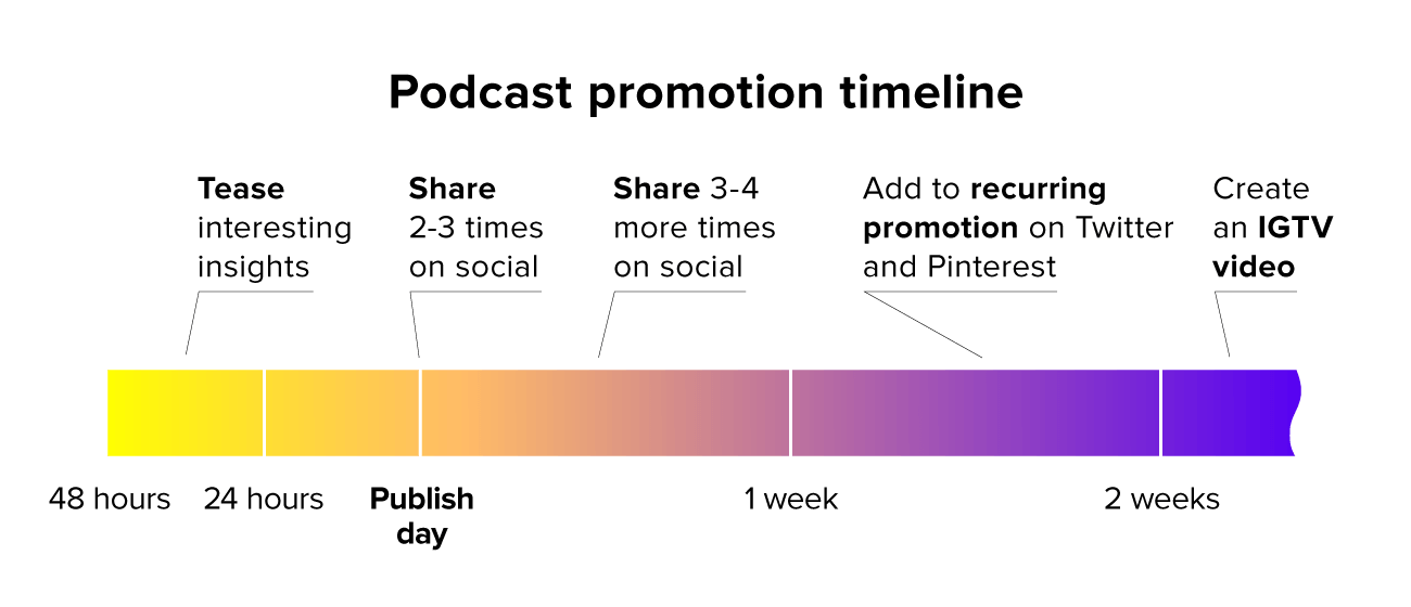 Podcast marketing timeline