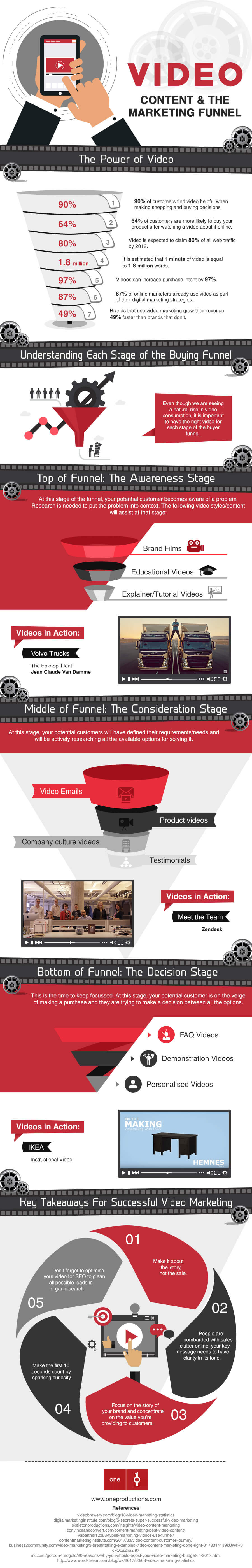 Video content and the marketing funnel