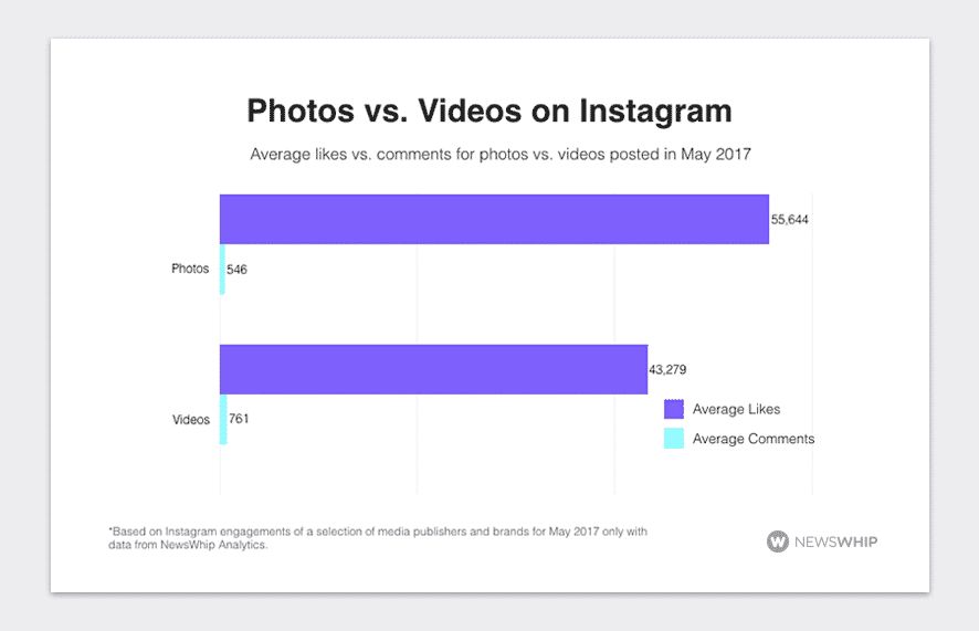 Photos vs Videos on Instagram