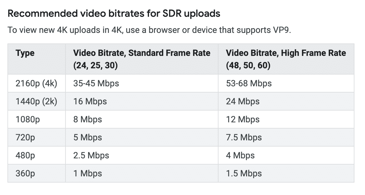 Recommended bitrates