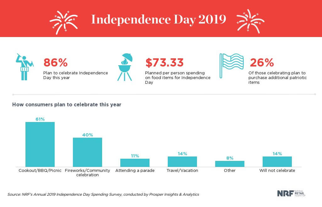 How many americans celebrate July 4th?