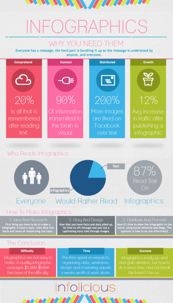 Infographics about infographics