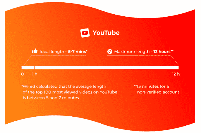 YouTube video length