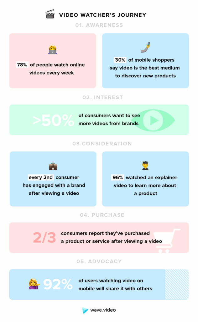 Infographic. Video marketing statistics: customer's journey