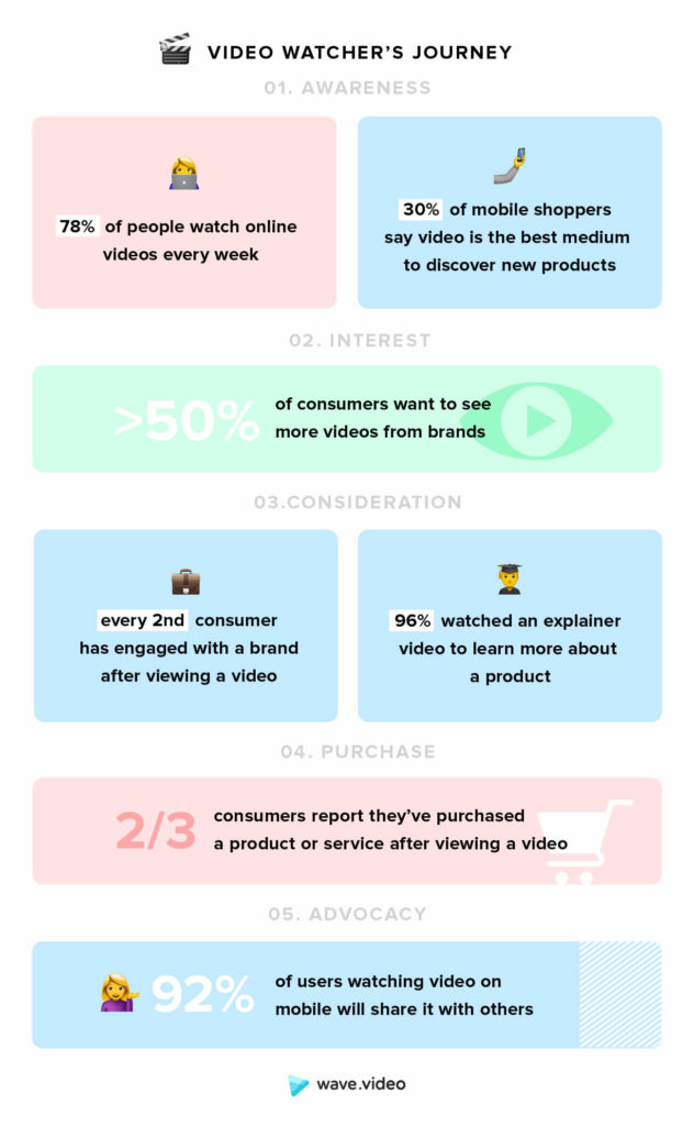 infographic embed video marketing