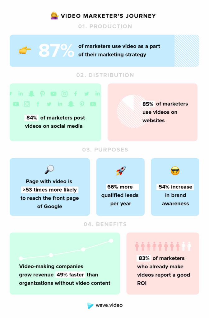 Infographic. Video marketing statistics: video marketer's journey