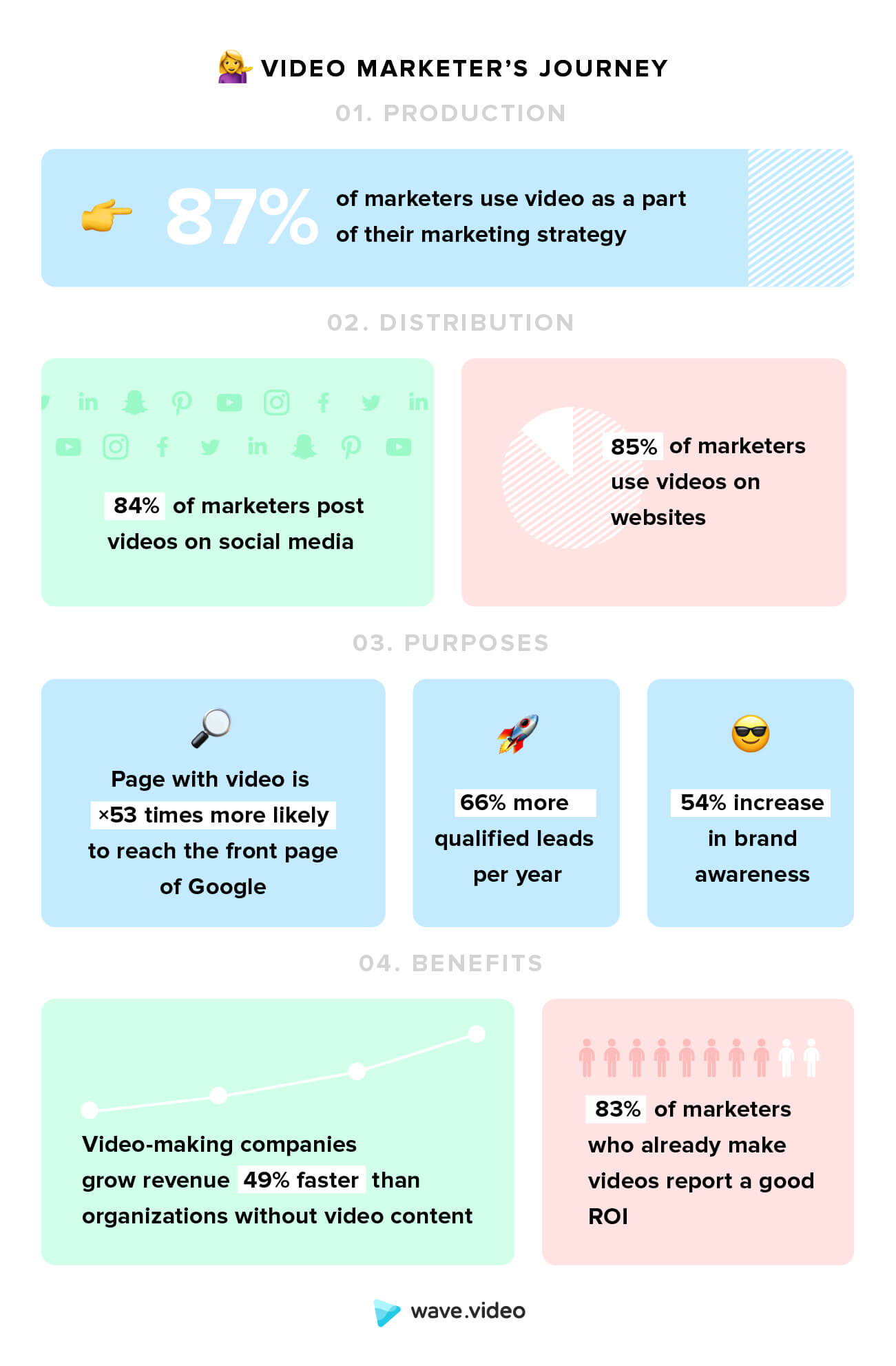 Video marketing statistics: video marketer's journey