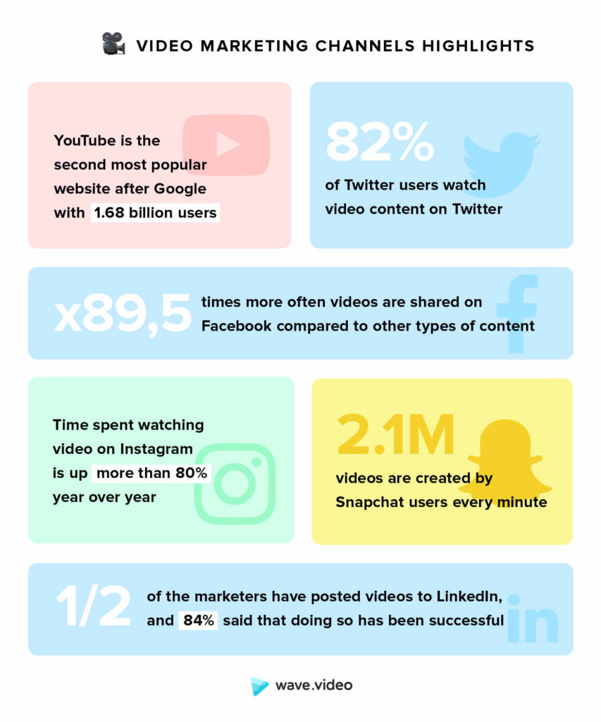 Video marketing statistics: social media channels