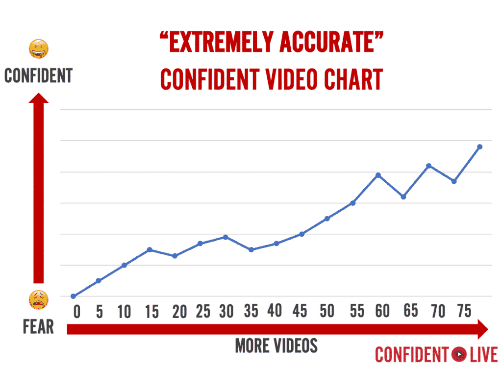 Confident live video chart