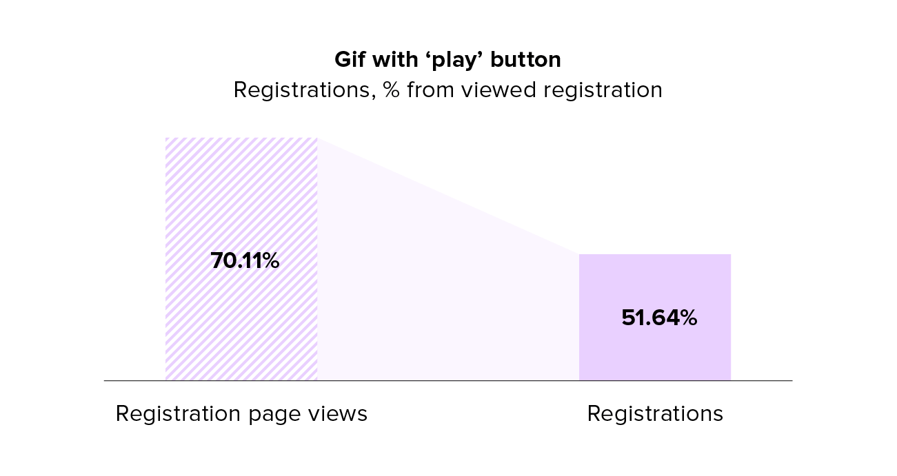 Experiment results_registrations_GIF