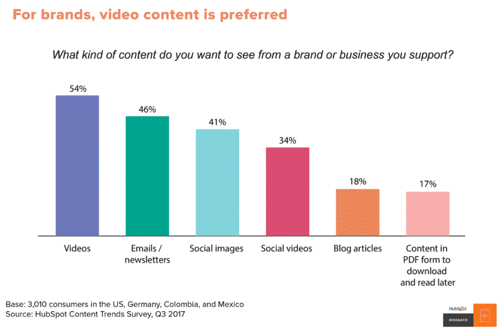 Chart: 50 percent of consumers want to see videos from brands more than any other type of content