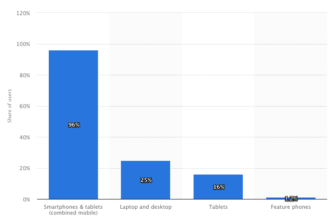 Device usage Facebook