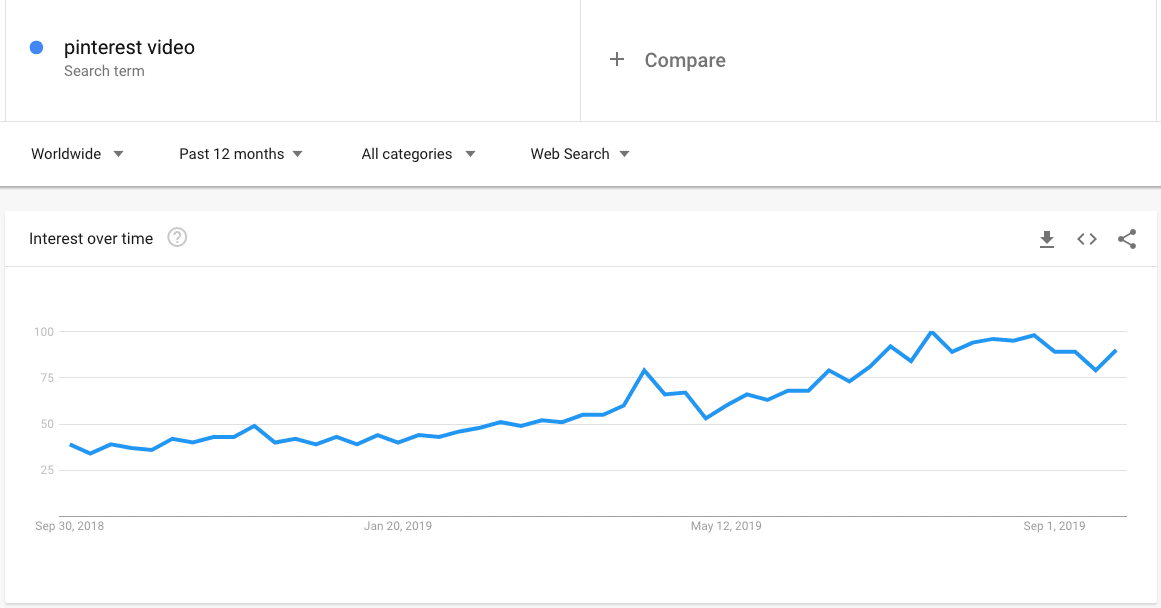 Pinterest video: Google trends