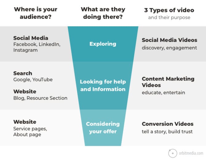 Types of marketing videos