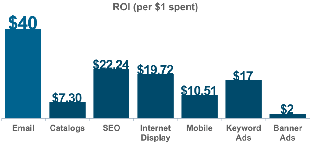 Email roi